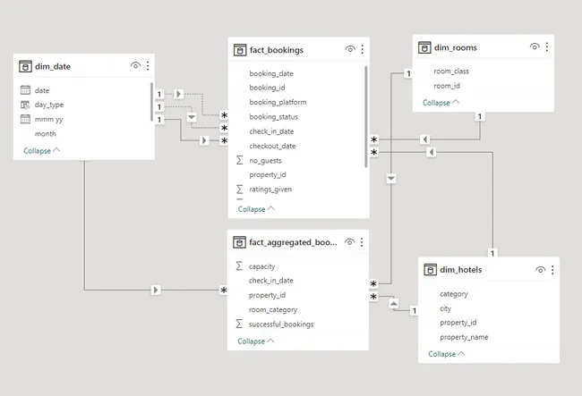 Hospitality Domain Analytics