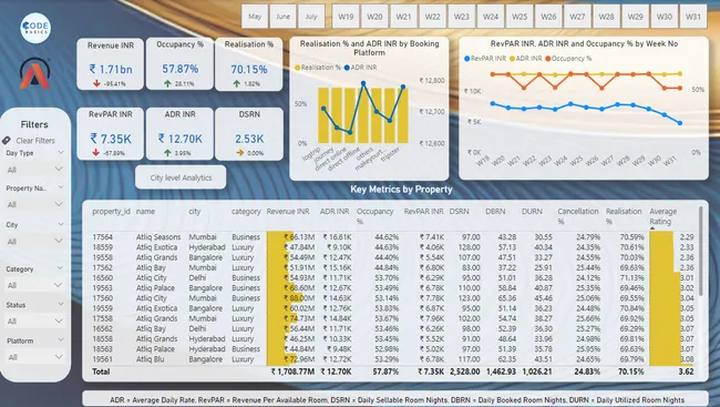 Hospitality Domain Analytics