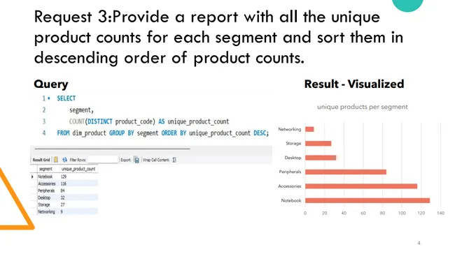 Consumer Goods Analytics