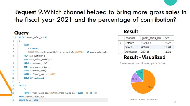 Consumer Goods Analytics