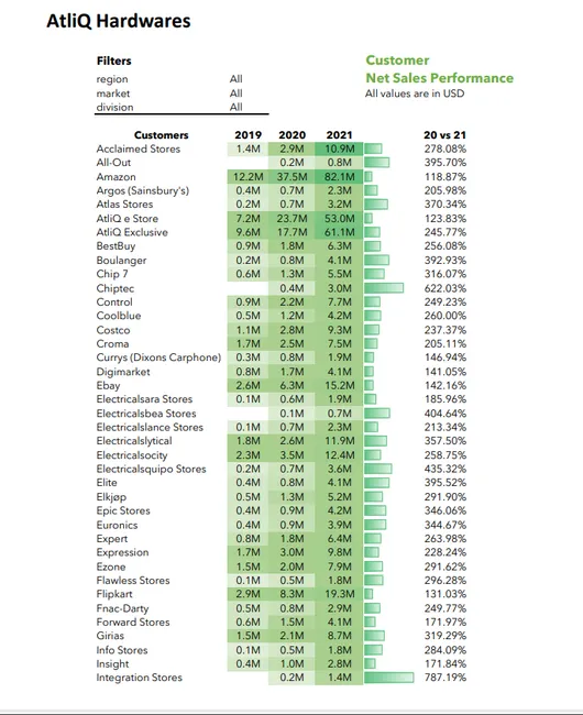 AtliQ Hardwares Sales Performance