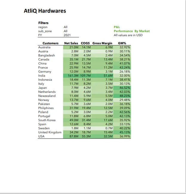 AtliQ Hardwares Sales Performance