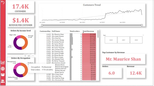 Adventure Works Report