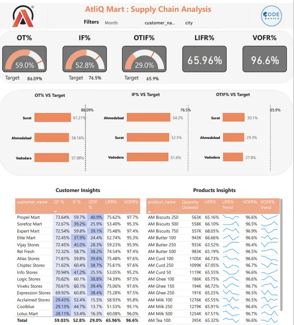 AtliQ Mart - Supply chain analysis