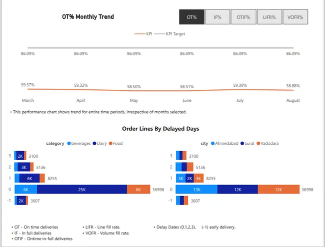 AtliQ Mart - Supply chain analysis