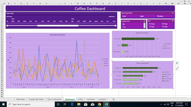 Coffee Sales Insights