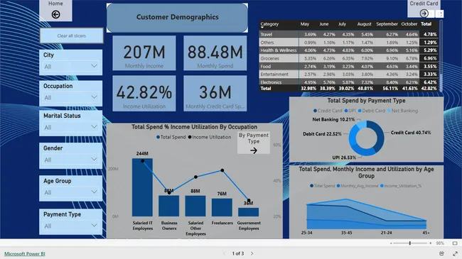 Credit Cards Insights with Mitron Bank!