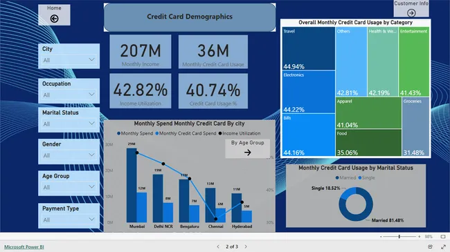 Credit Cards Insights with Mitron Bank!