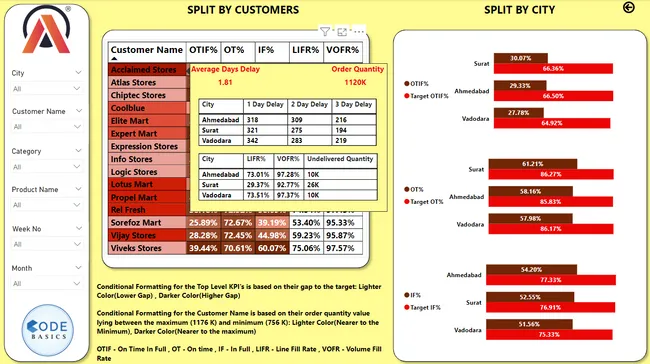 Supply Chain Data Analysis Project