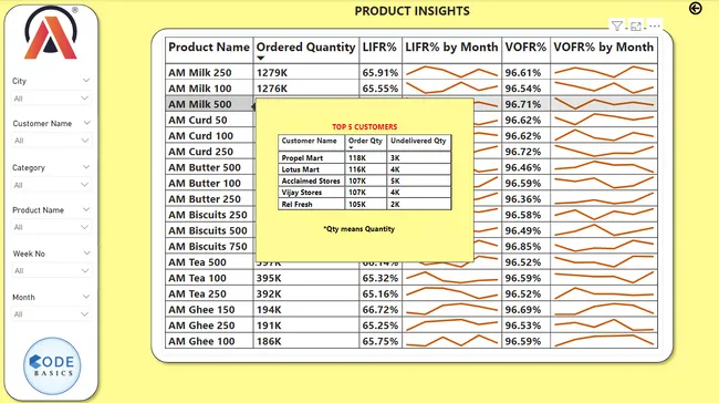 Supply Chain Data Analysis Project