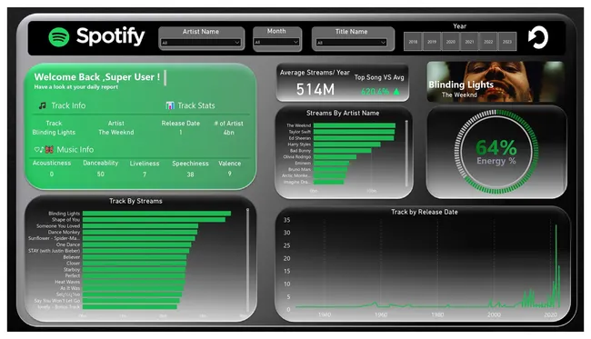 Most Streamed Spotify Songs 2023 Analysis