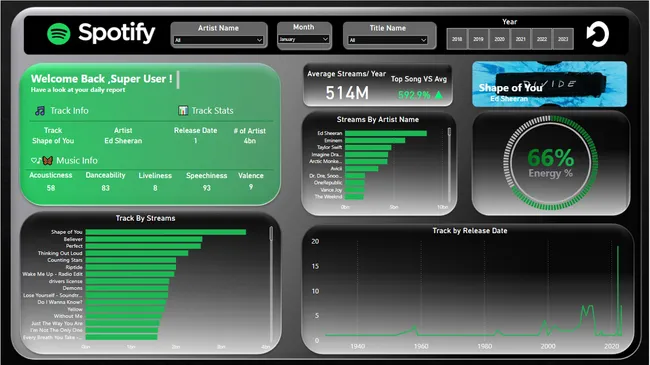 Most Streamed Spotify Songs 2023 Analysis