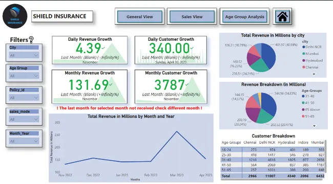 Shield Insurance Analysis