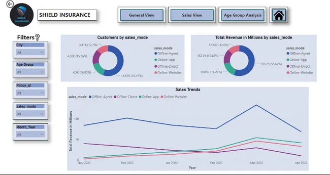 Shield Insurance Analysis