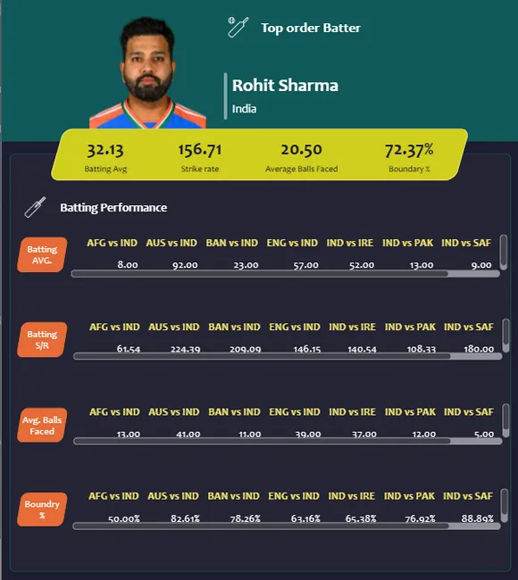 T20 WorldCup 2024 Insights