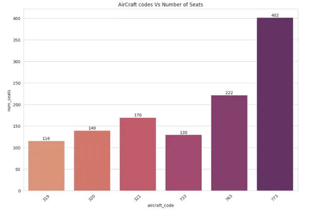 Skyline Analytics: Airline Data Trends