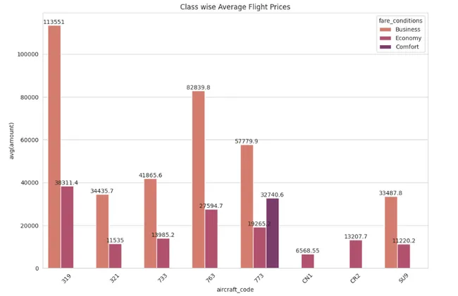Skyline Analytics: Airline Data Trends