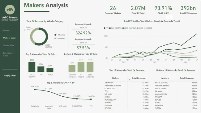 Data-Driven Analysis of  India's Electric Vehicle Landscape
