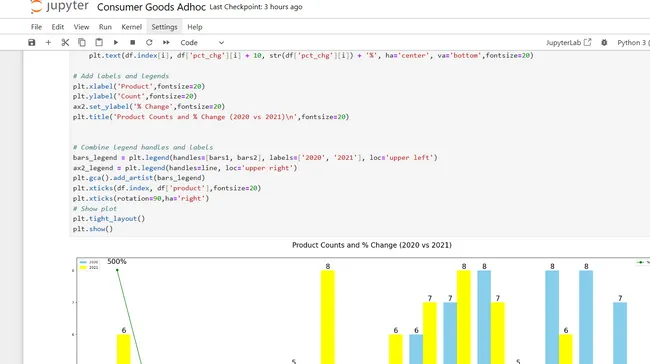 Consumer Goods Ad-hoc Insights