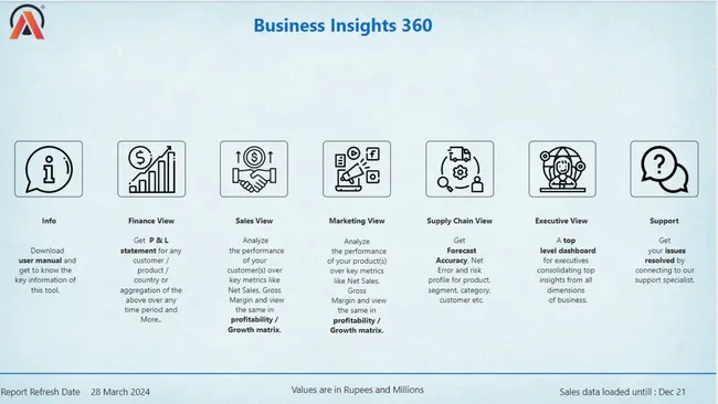 Business Insights 360 Dashboard for Finance, Sales, Marketing and Supply Chain