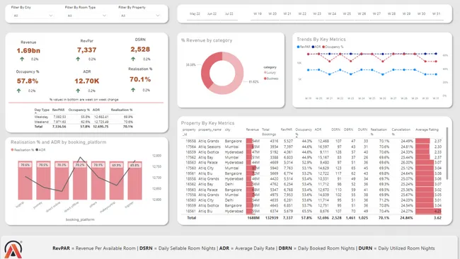AtliQ Grands Hotel Revenue Analysis Project - Hospitality Business Intelligence Dashboard