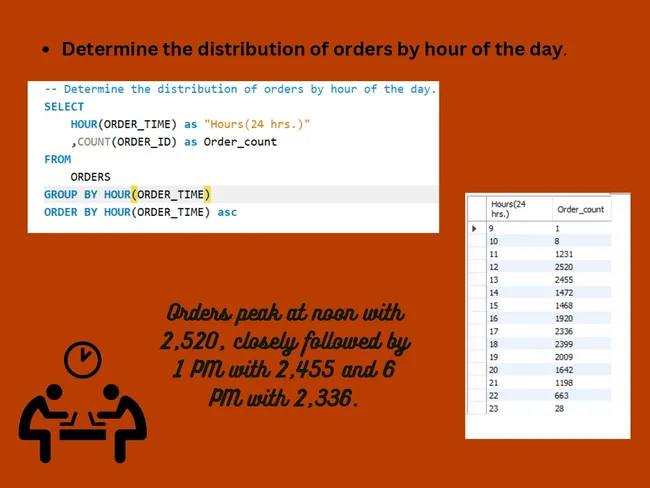 Pizza Sales Data Analysis Using SQL