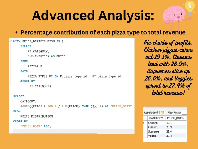 Pizza Sales Data Analysis Using SQL