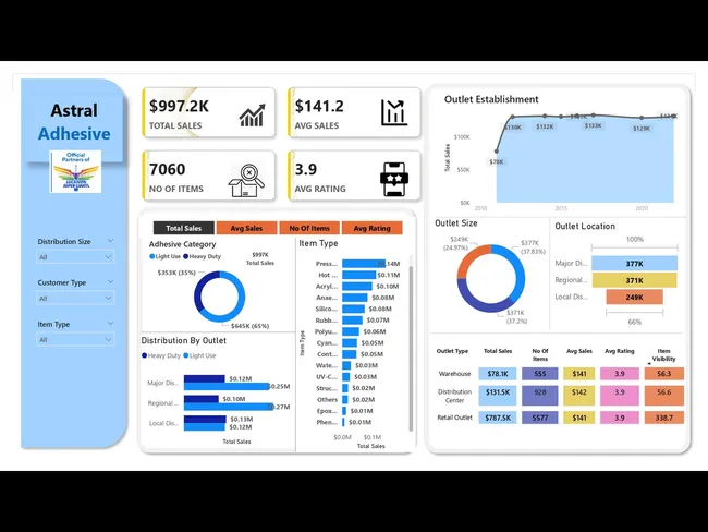 Astral Adhesive Sales Performance Dashboard
