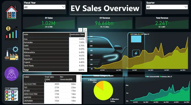 EV Market Analysis