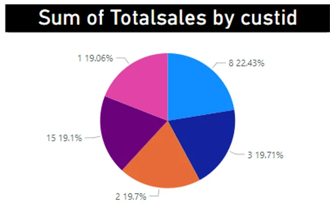 Walmart Data Analysis Using SQL