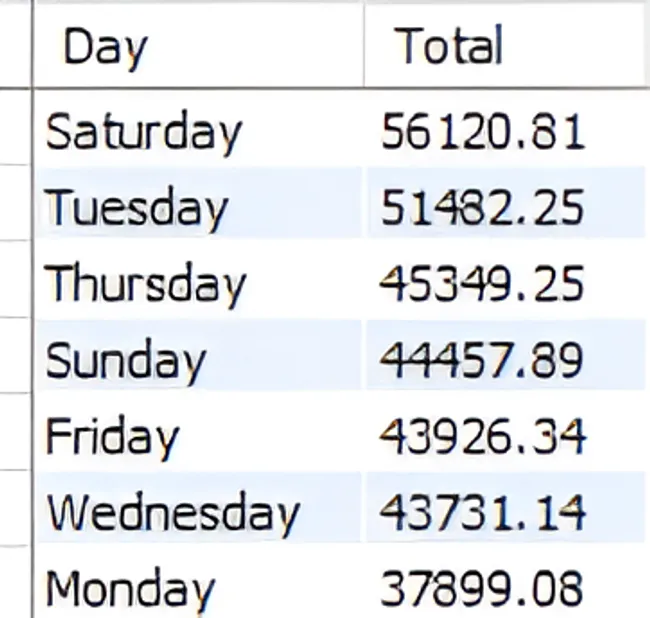 Walmart Data Analysis Using SQL
