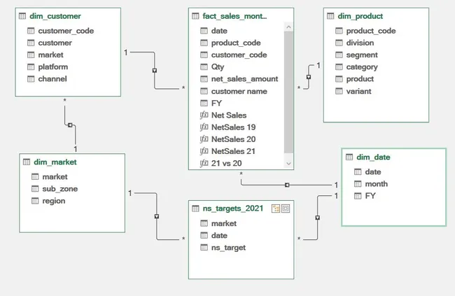 Personal Finance Dashboard with PBI
