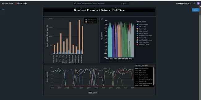 Databricks 𝗥𝗲𝗮𝗹-𝗪𝗼𝗿𝗹𝗱 Formula 1 𝗗𝗮𝘁𝗮 𝗘𝗻𝗴𝗶𝗻𝗲𝗲𝗿𝗶𝗻𝗴 Project