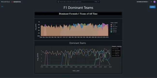 Databricks 𝗥𝗲𝗮𝗹-𝗪𝗼𝗿𝗹𝗱 Formula 1 𝗗𝗮𝘁𝗮 𝗘𝗻𝗴𝗶𝗻𝗲𝗲𝗿𝗶𝗻𝗴 Project