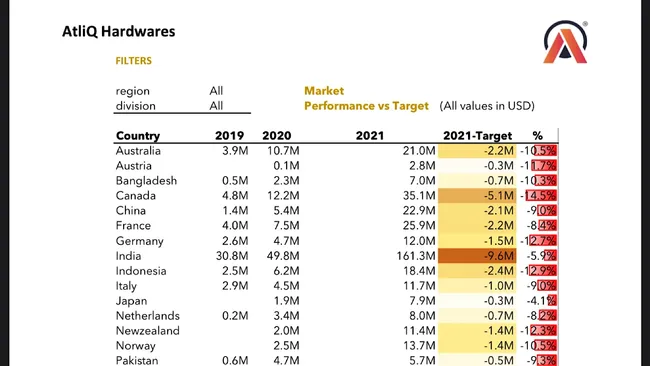 Sales and Finance Analytics Report of AtliQ Hardware