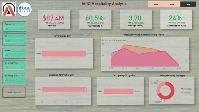AtliQ Hospitality Challenge