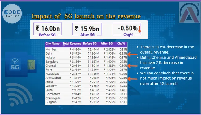 Wavecon Telecom Analysis