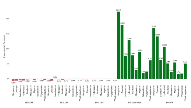 Unlocking Retail Insights: AtliQ Mart's Festive Promotions Analysis