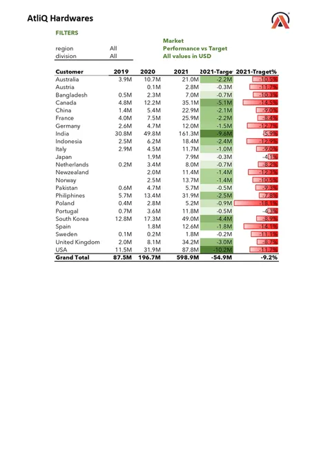 Project Title: Sales Analytics(FMCG)