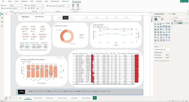 Provide Insights to the Revenue Team in the Hospitality Domain