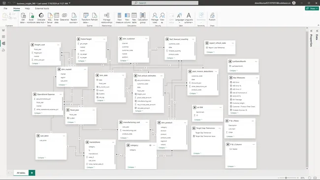 Business Insights 360 Dashboard for Finance, Sales, Marketing and Supply Chain