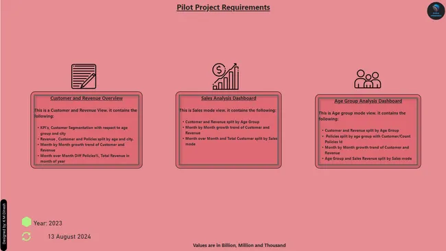 Pilot Project Requirements