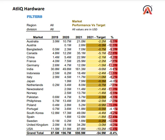Customer Performance Report