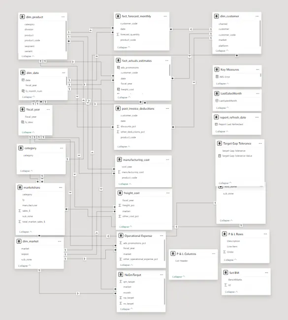 Business Insights 360 Dashboard for Various Department of AtliQ Hardwares