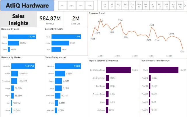 Sales Insights for AtliQ Hardware