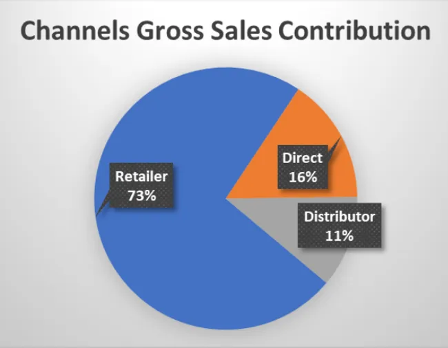 Consumer Goods Analytics