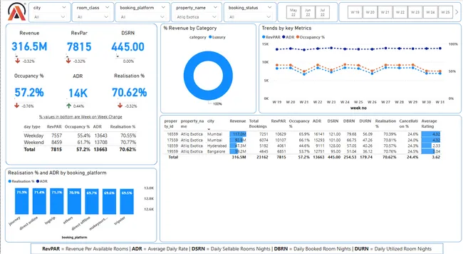AtliQ Hospitality Analysis