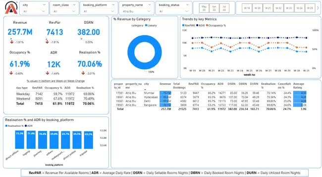 AtliQ Hospitality Analysis