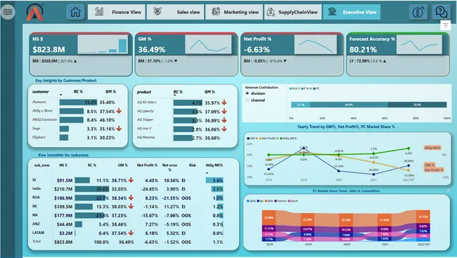 Business Insights 360