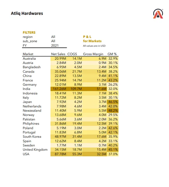 Sales and Finanacial Analysis of AtliQ Motors